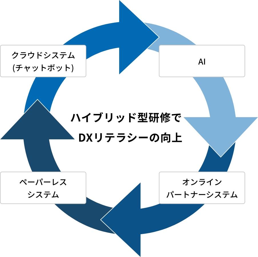 DX人材の育成、確保